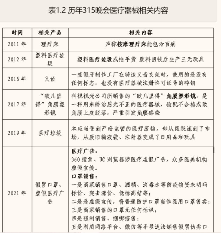 重温11年315晚会,看新版《医疗器械监督管理条例》怎么变?